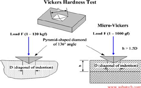 vicker hardness test|vickers hardness test explained.